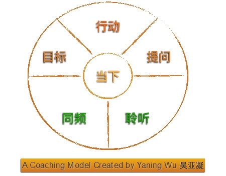 Yaning Wu Coaching Model 1
