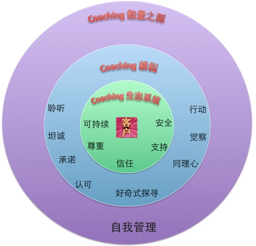 黎 艳 Laura Li Coaching Model