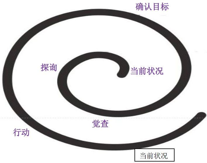 Chunai Zhuang Coaching model 1
