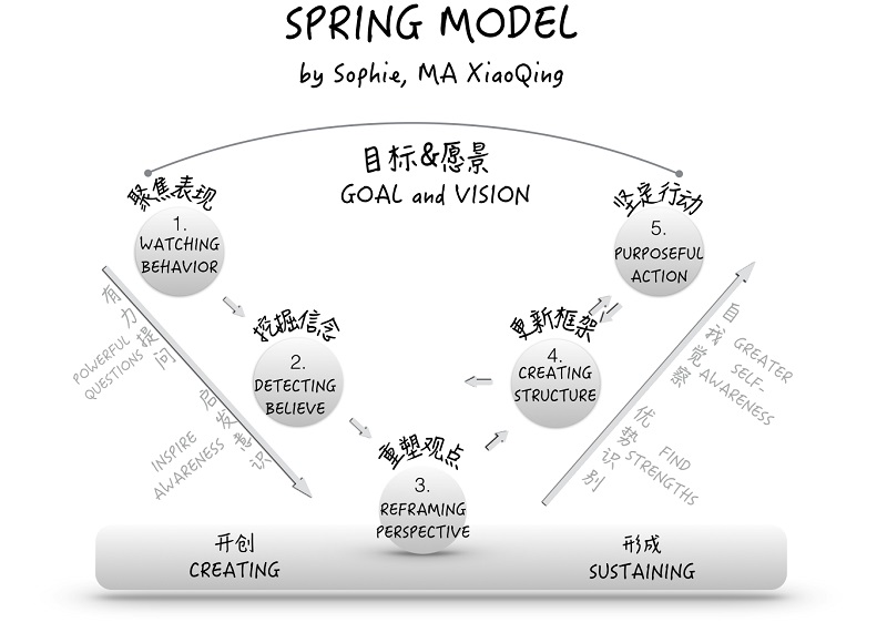 xiaoqing-ma-coaching-model