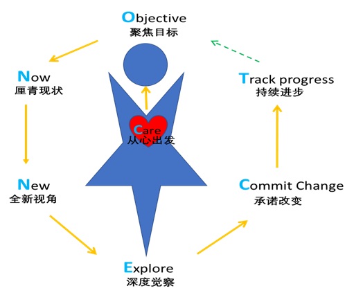Brenda Zhang Coaching Model