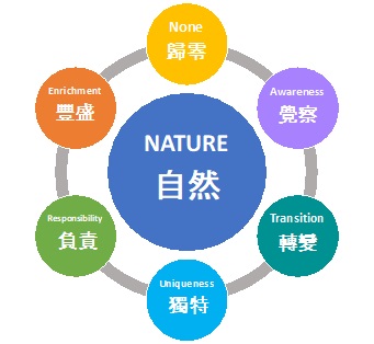 Alice Hsu Coaching Model