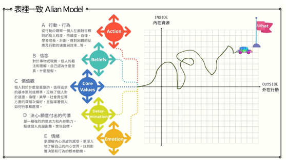 The Align Model