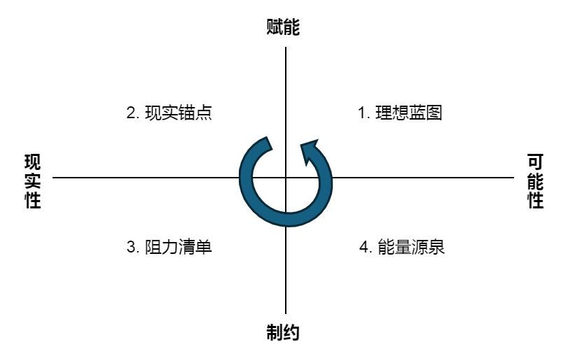 Four-Quadrant Canvas