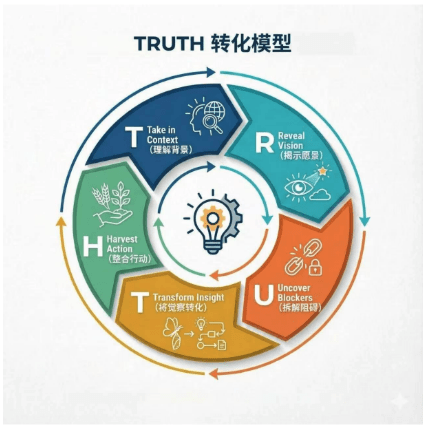 Truth Coaching Model