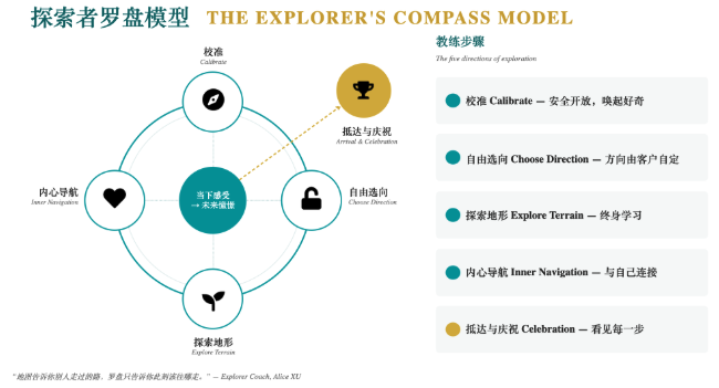 The Explorer’s Compass Model